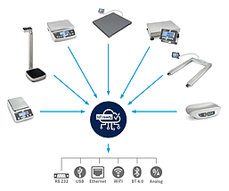 iot-line_kern.jpg IoT-fähige KERN-Waagen vernetzt über verschiedene Schnittstellen wie RS-232, USB, Ethernet, WiFi, Bluetooth und Analog.