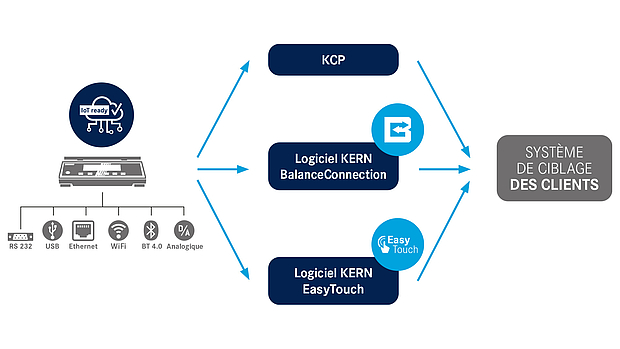 Représentation des protocoles de communication entre l'appareil IoT de KERN et le système du client