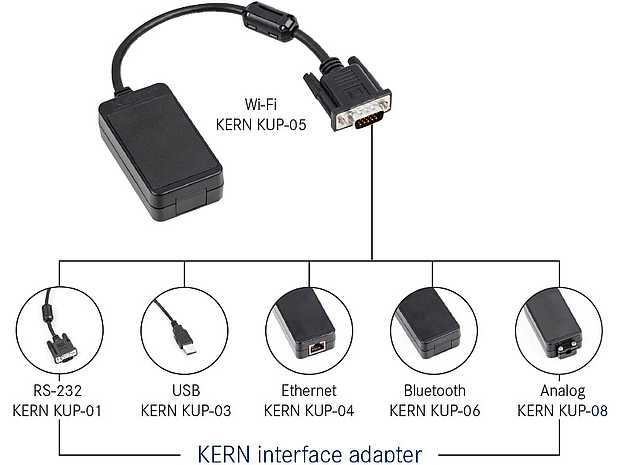 Representation of the various interface adapters from KERN