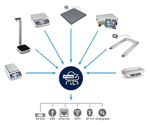 Wagen_IoT-Line_FR Balances KERN compatibles IoT connectées via différentes interfaces telles que RS-232, USB, Ethernet, WiFi, Bluetooth et analogique.